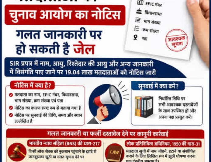 उत्तराखंड चुनाव आयोग ने 19.04 लाख मतदाताओं को जारी किया नोटिस, गलत जानकारी पर जेल की कार्रवाई संभव